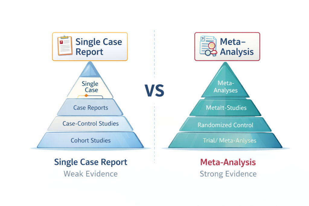diagram comparing single case report and meta-analysis in scientific evidence hierarchy