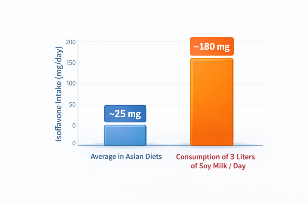 bar chart comparing average isoflavone intake with extreme soy milk consumption levels