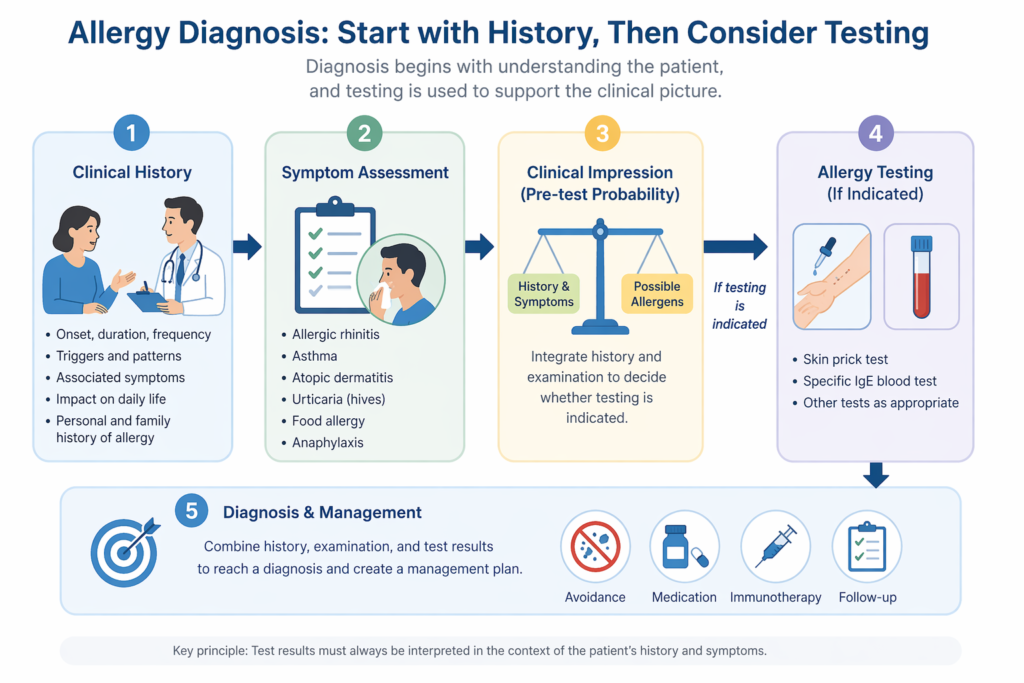 allergy diagnosis flowchart history symptoms then testing