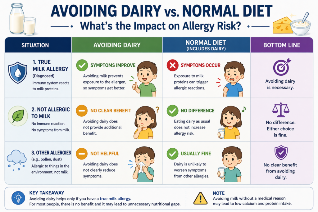 comparison between avoiding dairy and normal diet in relation to allergy risk